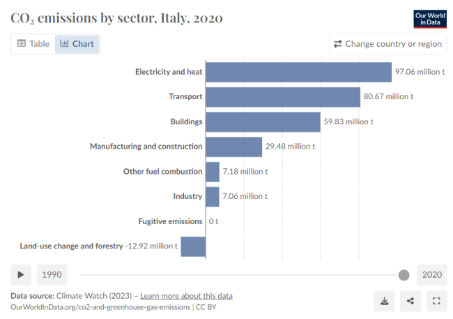 Emissioni per settore al 2020. Fonte ourworldindata.org